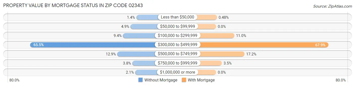 Property Value by Mortgage Status in Zip Code 02343
