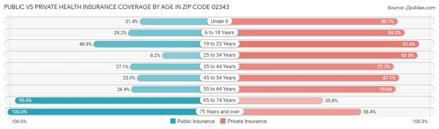 Public vs Private Health Insurance Coverage by Age in Zip Code 02343