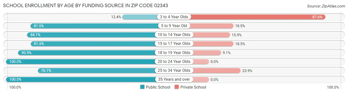 School Enrollment by Age by Funding Source in Zip Code 02343