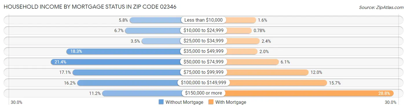 Household Income by Mortgage Status in Zip Code 02346