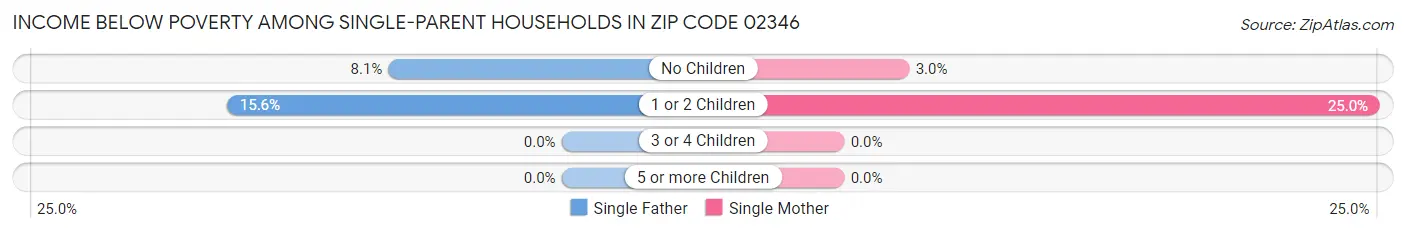 Income Below Poverty Among Single-Parent Households in Zip Code 02346