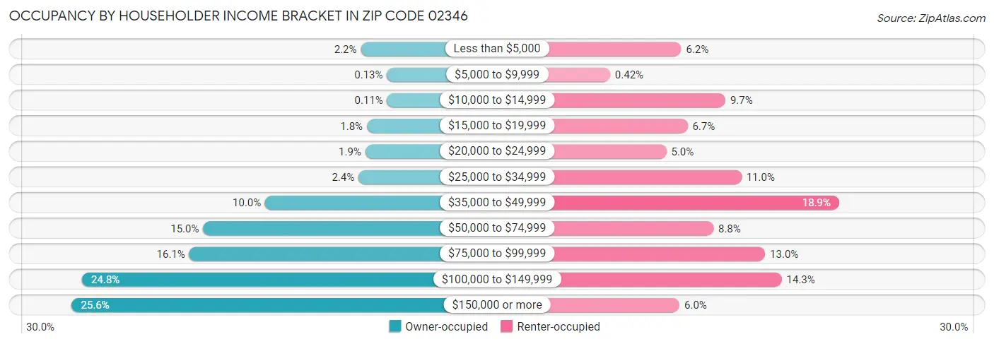 Occupancy by Householder Income Bracket in Zip Code 02346