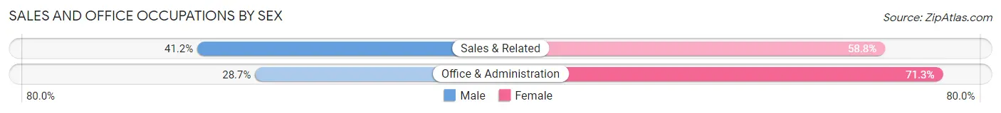 Sales and Office Occupations by Sex in Zip Code 02346
