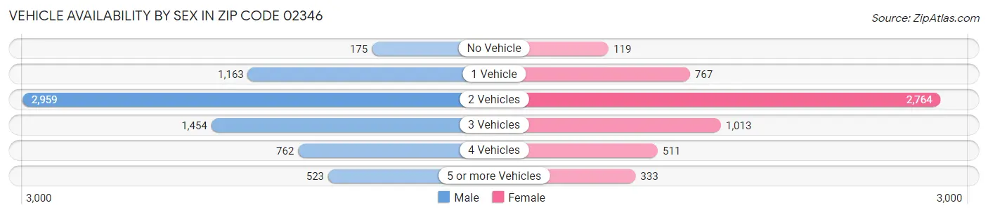Vehicle Availability by Sex in Zip Code 02346