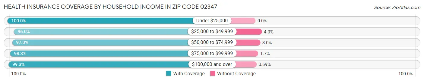 Health Insurance Coverage by Household Income in Zip Code 02347