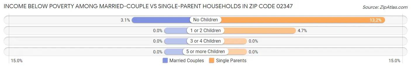 Income Below Poverty Among Married-Couple vs Single-Parent Households in Zip Code 02347