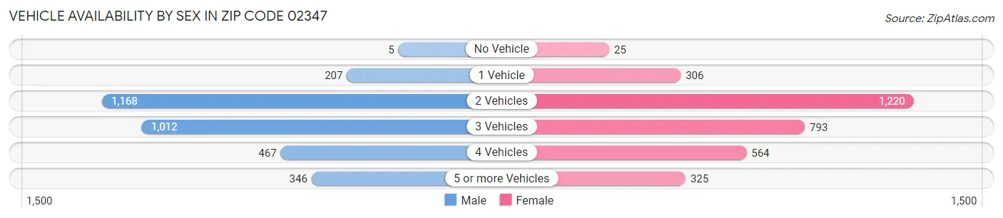Vehicle Availability by Sex in Zip Code 02347