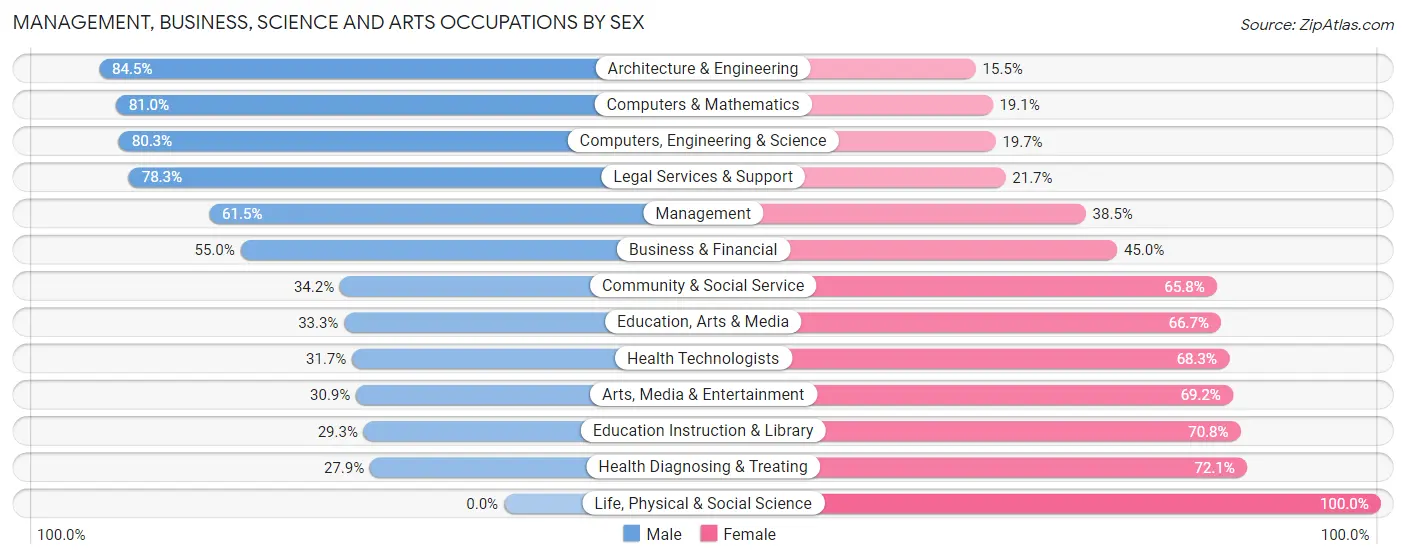 Management, Business, Science and Arts Occupations by Sex in Zip Code 02356