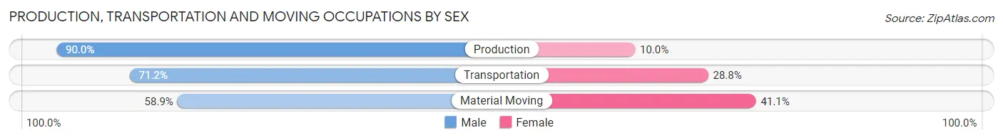 Production, Transportation and Moving Occupations by Sex in Zip Code 02356