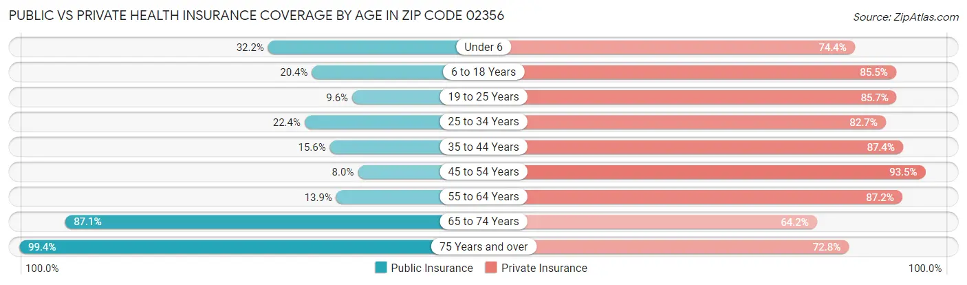 Public vs Private Health Insurance Coverage by Age in Zip Code 02356