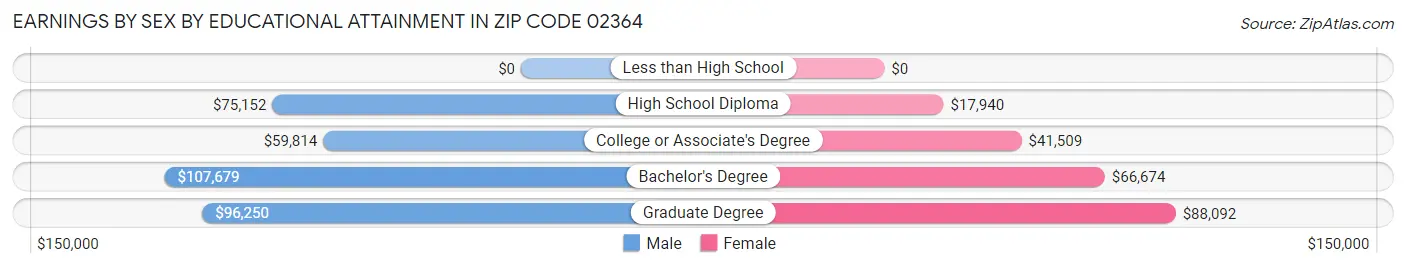 Earnings by Sex by Educational Attainment in Zip Code 02364