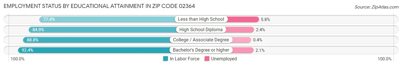 Employment Status by Educational Attainment in Zip Code 02364