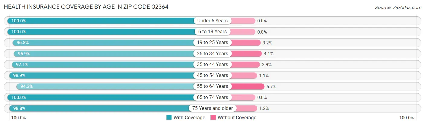 Health Insurance Coverage by Age in Zip Code 02364