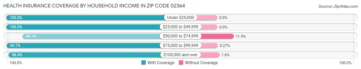 Health Insurance Coverage by Household Income in Zip Code 02364