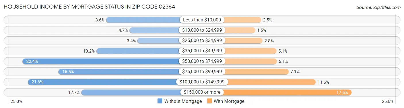 Household Income by Mortgage Status in Zip Code 02364
