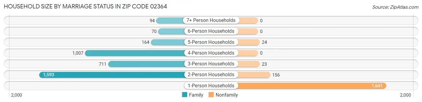 Household Size by Marriage Status in Zip Code 02364