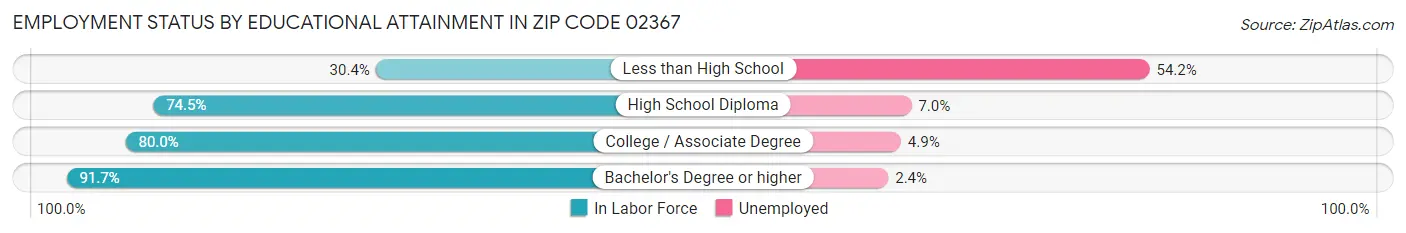 Employment Status by Educational Attainment in Zip Code 02367