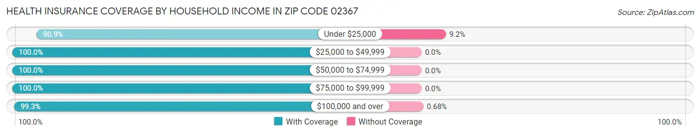 Health Insurance Coverage by Household Income in Zip Code 02367