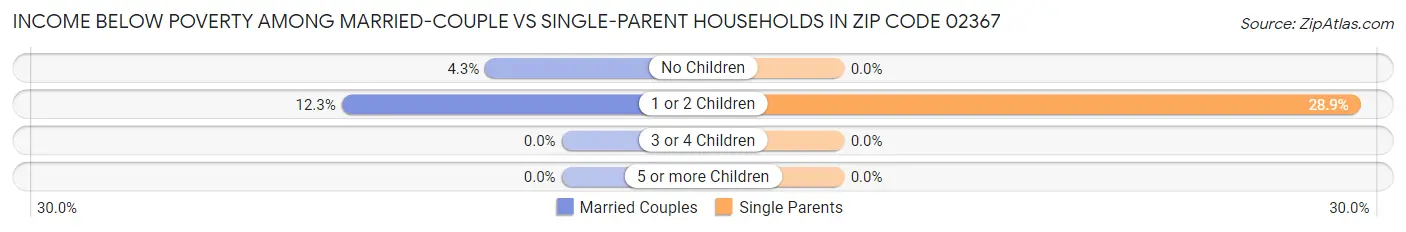 Income Below Poverty Among Married-Couple vs Single-Parent Households in Zip Code 02367