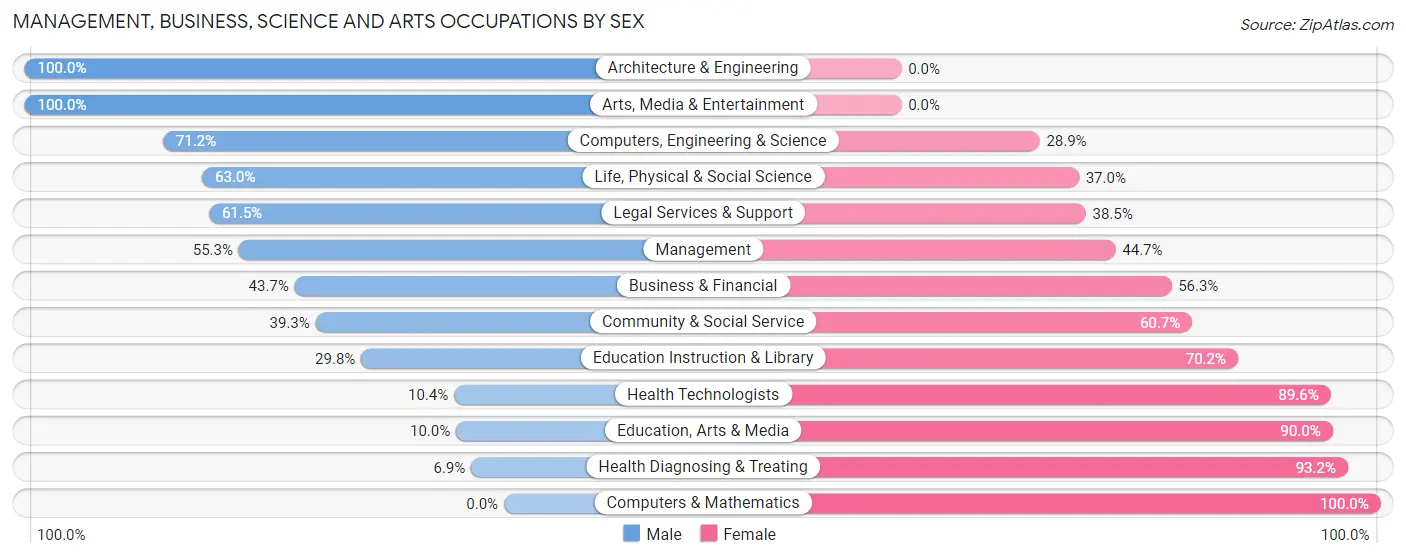 Management, Business, Science and Arts Occupations by Sex in Zip Code 02367