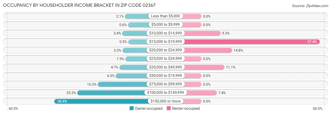 Occupancy by Householder Income Bracket in Zip Code 02367