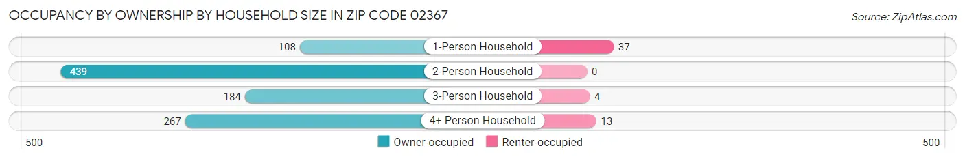 Occupancy by Ownership by Household Size in Zip Code 02367