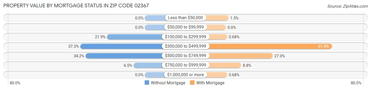 Property Value by Mortgage Status in Zip Code 02367