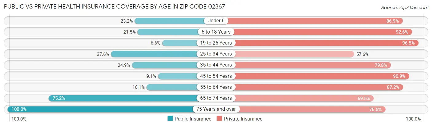 Public vs Private Health Insurance Coverage by Age in Zip Code 02367