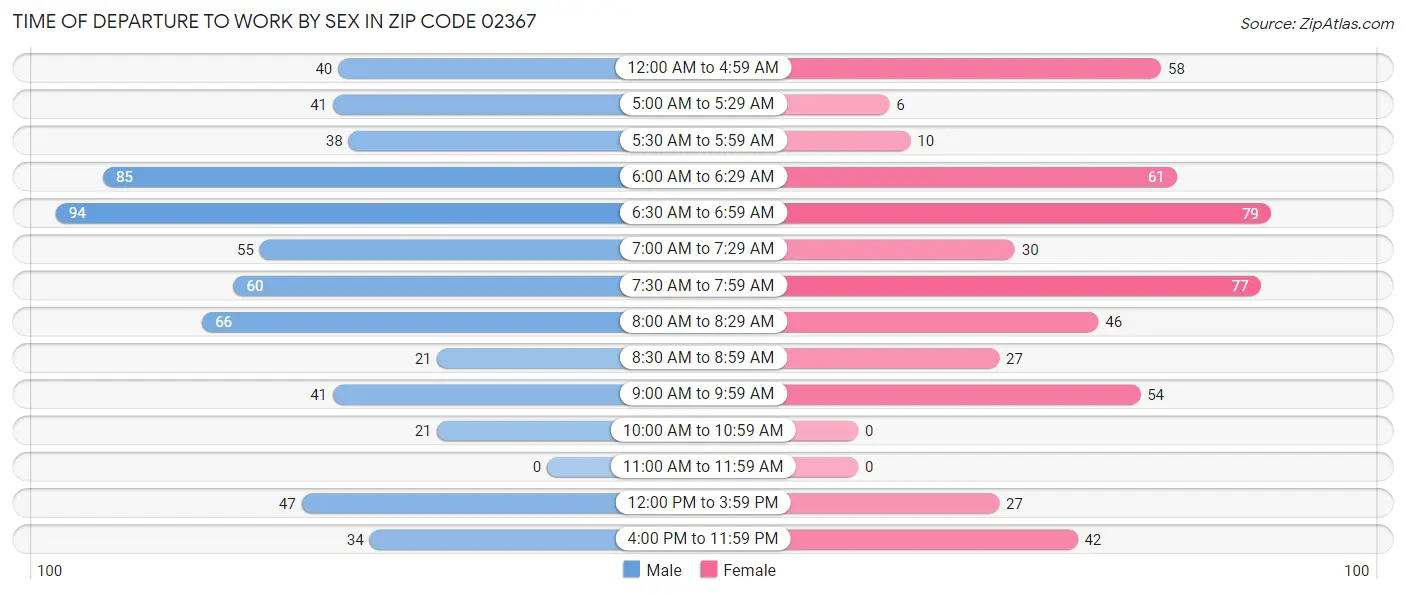 Time of Departure to Work by Sex in Zip Code 02367