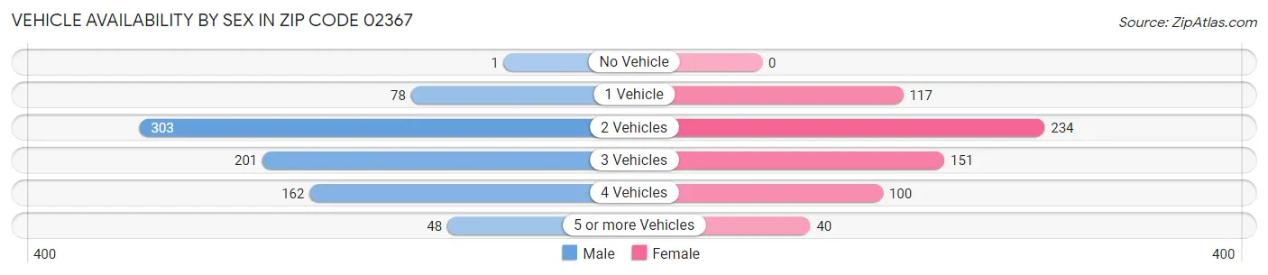 Vehicle Availability by Sex in Zip Code 02367