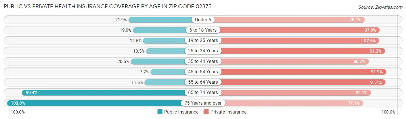 Public vs Private Health Insurance Coverage by Age in Zip Code 02375
