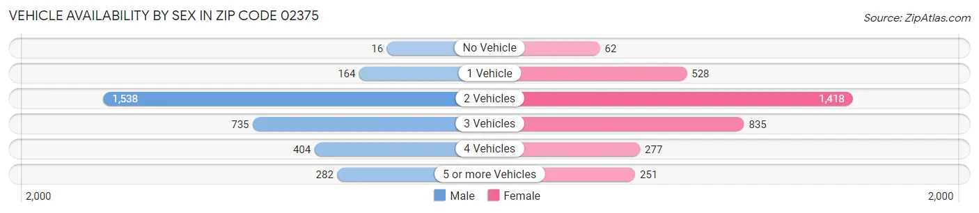 Vehicle Availability by Sex in Zip Code 02375