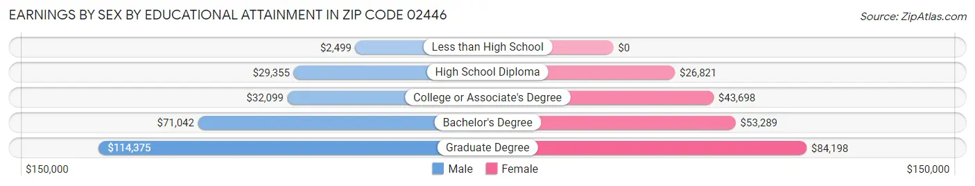 Earnings by Sex by Educational Attainment in Zip Code 02446