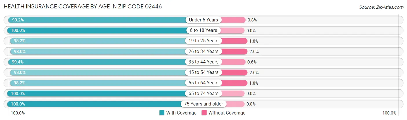 Health Insurance Coverage by Age in Zip Code 02446