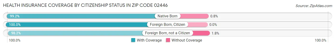 Health Insurance Coverage by Citizenship Status in Zip Code 02446