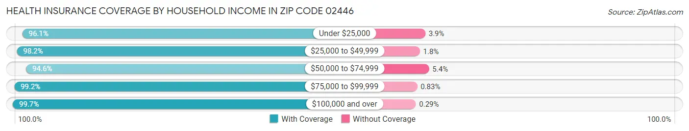 Health Insurance Coverage by Household Income in Zip Code 02446