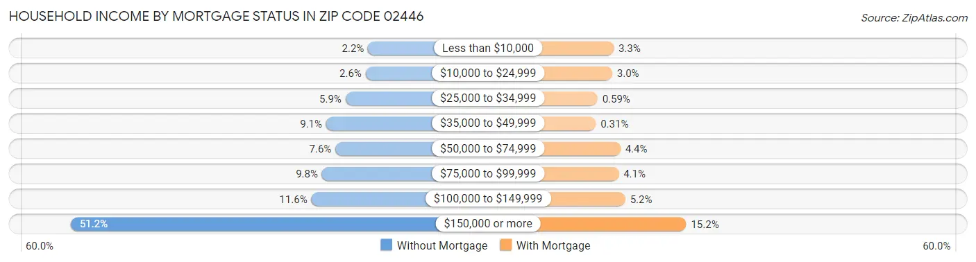 Household Income by Mortgage Status in Zip Code 02446