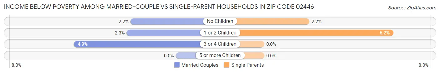 Income Below Poverty Among Married-Couple vs Single-Parent Households in Zip Code 02446