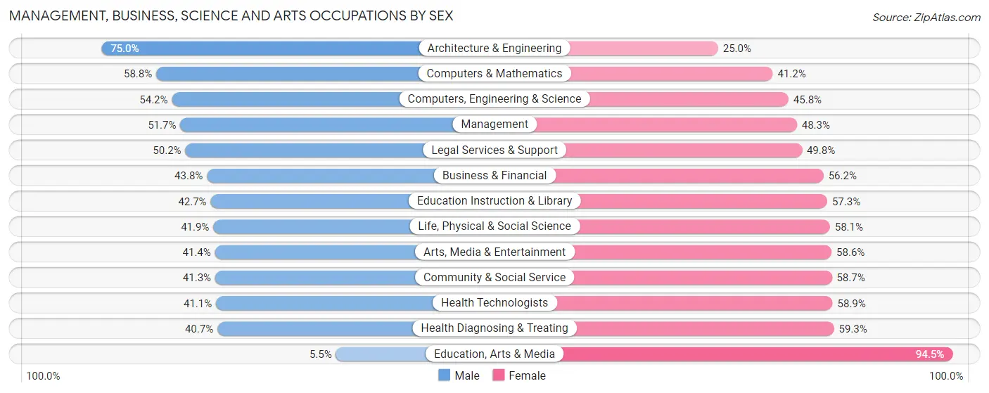 Management, Business, Science and Arts Occupations by Sex in Zip Code 02446