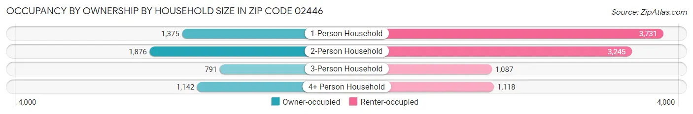 Occupancy by Ownership by Household Size in Zip Code 02446