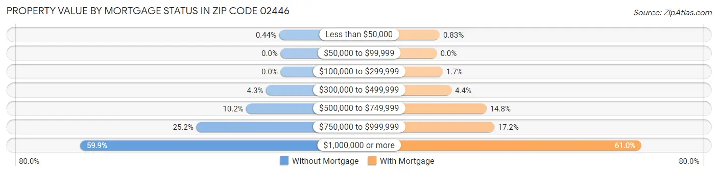 Property Value by Mortgage Status in Zip Code 02446