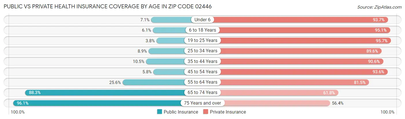 Public vs Private Health Insurance Coverage by Age in Zip Code 02446