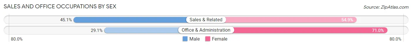 Sales and Office Occupations by Sex in Zip Code 02446