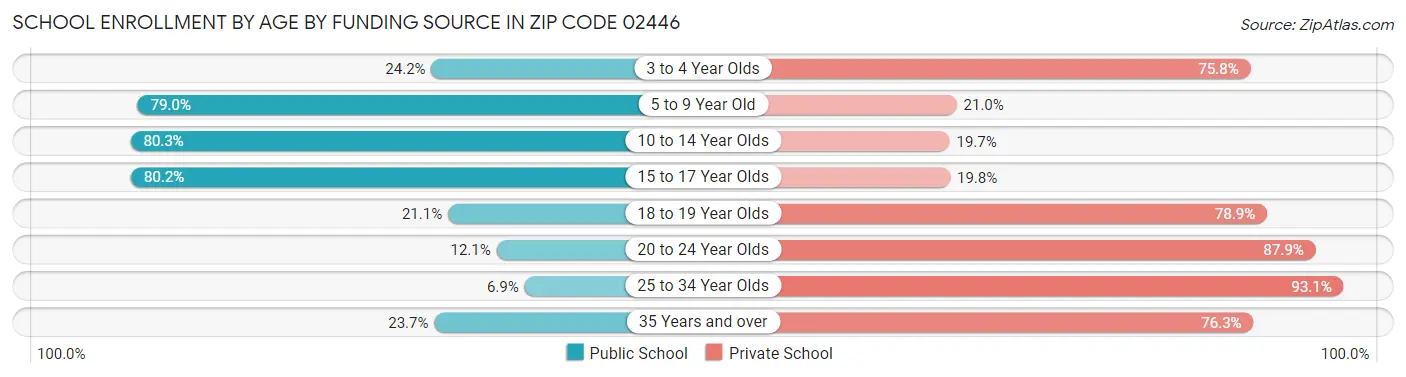 School Enrollment by Age by Funding Source in Zip Code 02446