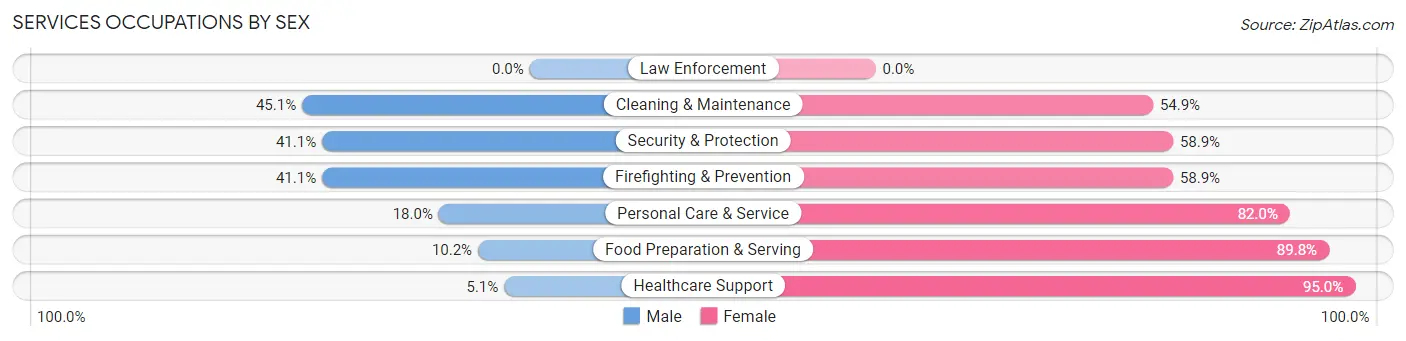 Services Occupations by Sex in Zip Code 02446