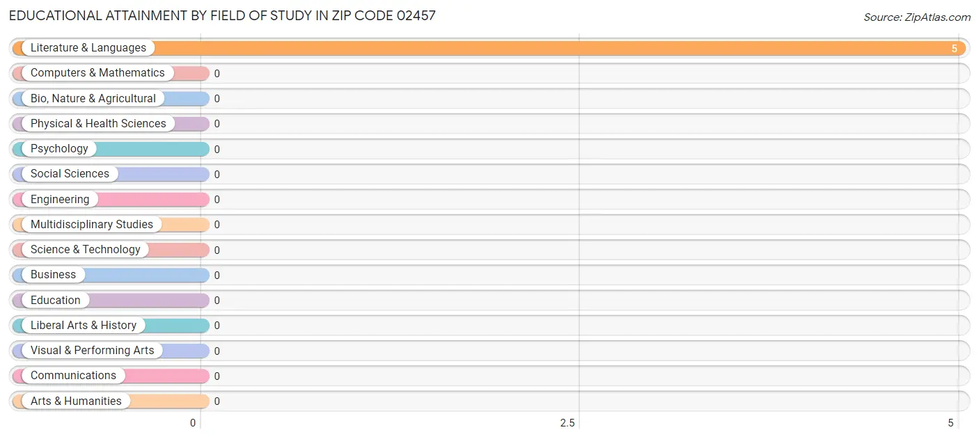 Educational Attainment by Field of Study in Zip Code 02457