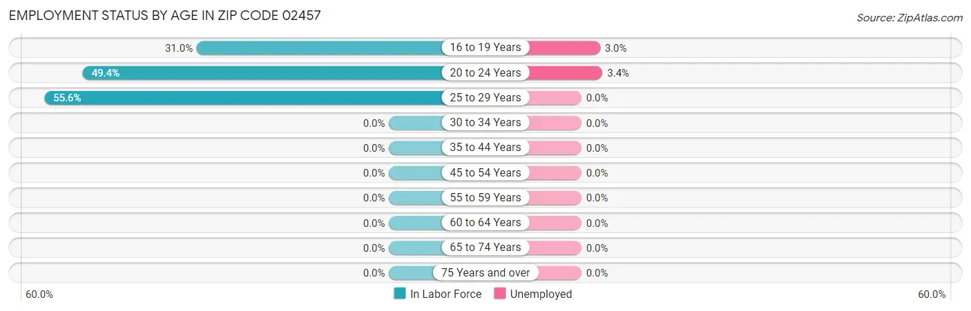 Employment Status by Age in Zip Code 02457