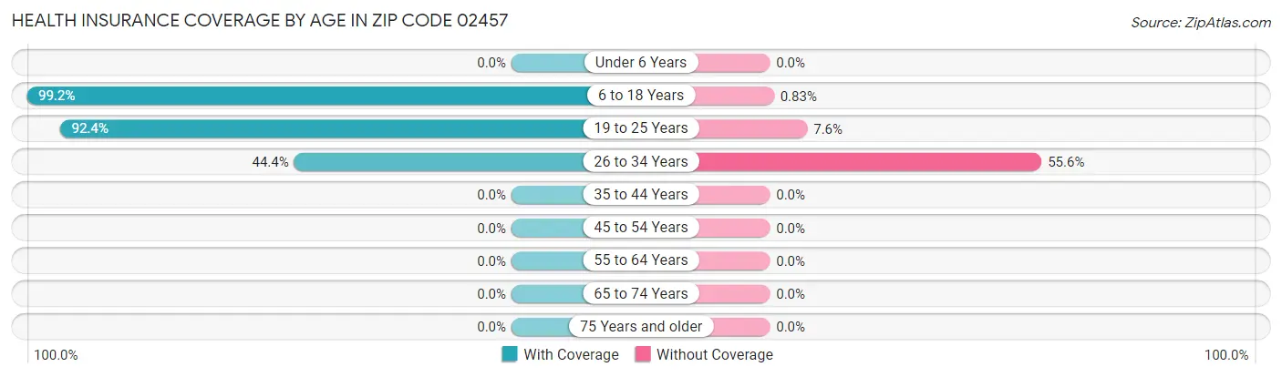 Health Insurance Coverage by Age in Zip Code 02457