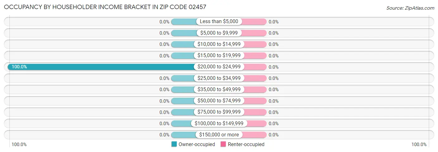 Occupancy by Householder Income Bracket in Zip Code 02457