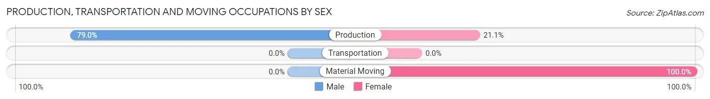 Production, Transportation and Moving Occupations by Sex in Zip Code 02457